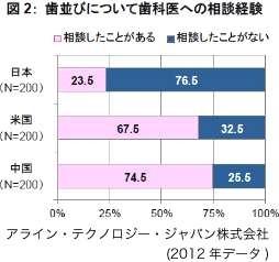 歯並びについて歯科医への相談経験