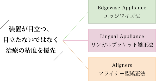 装置が目立つ、目立たないではなく治療の精度を優先