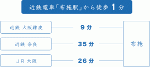 近鉄電車「布施駅」から徒歩3分